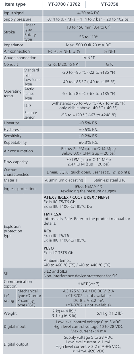 Intelligenter HART-Positionierer YT-3750: Geringer Luftverbrauch, IP66, 4–20 mA 3 ca38f55cc744c19468677b716ce72bb9