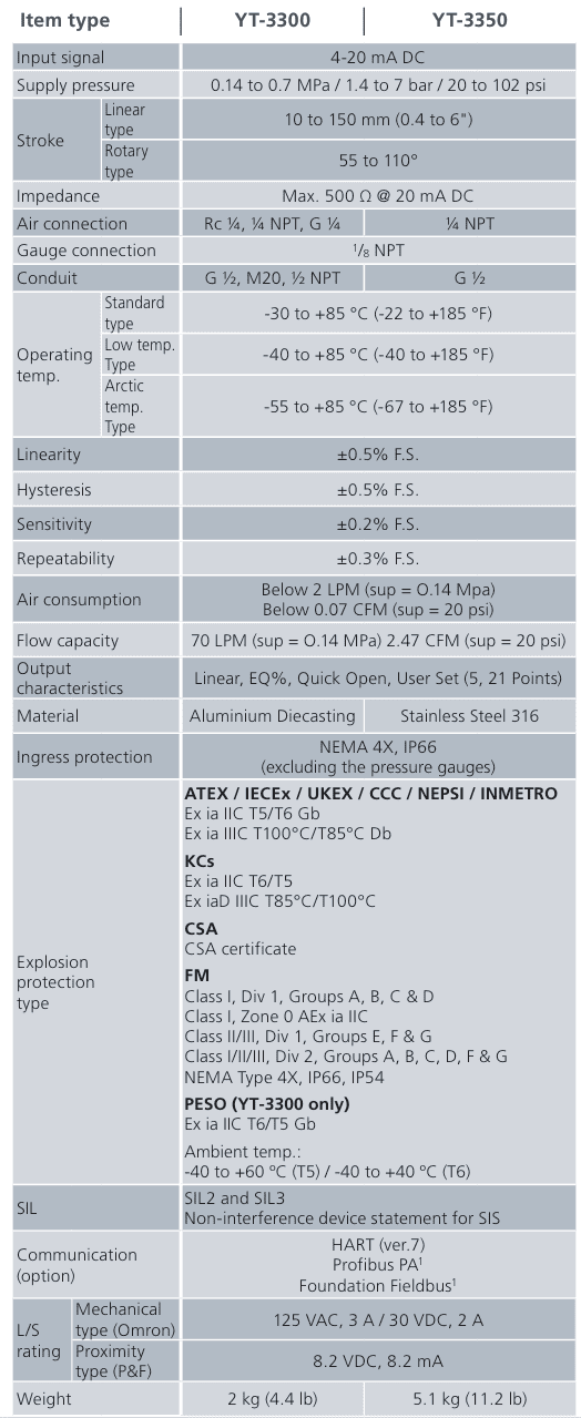 YT-3300 Foundation Fieldbus Smart Positioner - искробезопасный, IP66 4 e361d2e2c15c7cf53ad45eaabfd05eb2